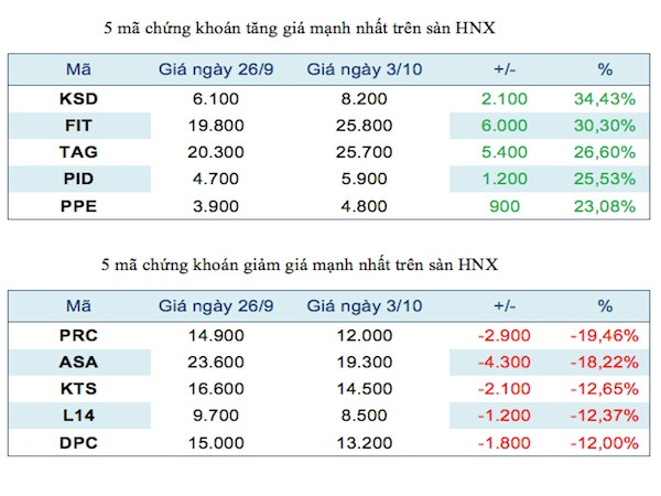 Năm mã chứng khoán niêm yết tăng, giảm mạnh nhất tuần ảnh 3