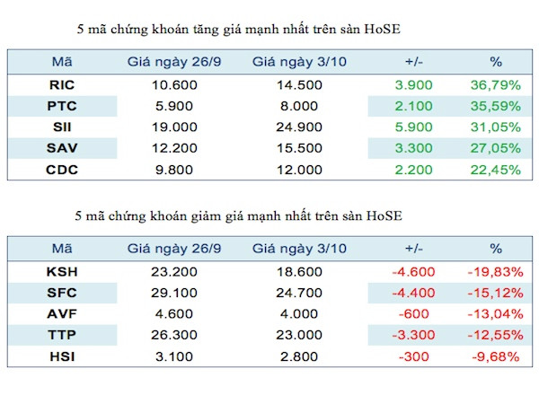 Năm mã chứng khoán niêm yết tăng, giảm mạnh nhất tuần ảnh 2