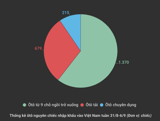 Việt Nam nhập gần 1.400 xe ôtô từ 9 chỗ trở xuống trong vòng 1 tuần ảnh 2