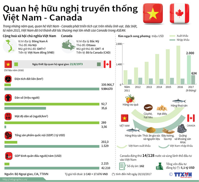 Lãnh đạo Việt Nam-Canada nhất trí xác lập quan hệ Đối tác toàn diện ảnh 4