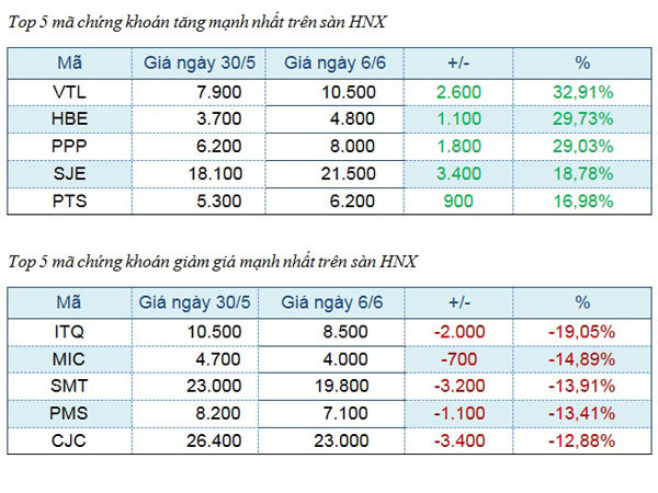 Top 5 chứng khoán niêm yết tăng, giảm mạnh nhất tuần ảnh 2