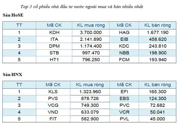 Top 5 mã chứng khoán giao dịch mạnh nhất trong tuần ảnh 2