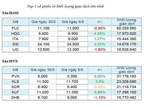Top 5 mã chứng khoán giao dịch mạnh nhất trong tuần ảnh 1