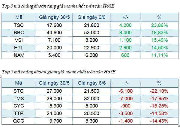 Top 5 chứng khoán niêm yết tăng, giảm mạnh nhất tuần ảnh 1