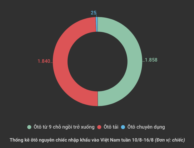 Ôtô nguyên chiếc vào Việt Nam tăng đột biến, giá trung bình 24.000 USD ảnh 2