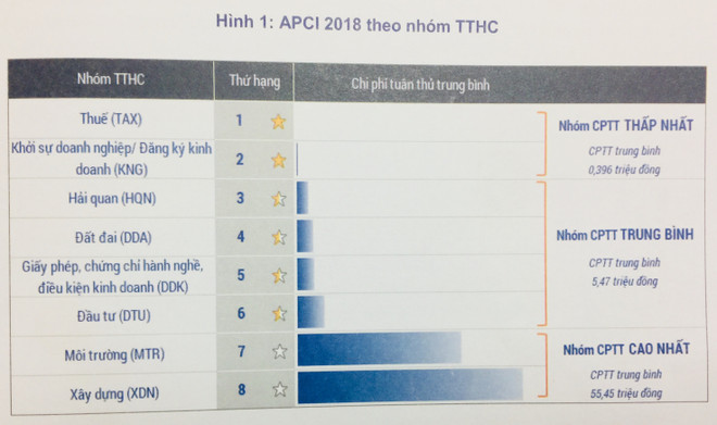 Kết quả APCI 2018 theo nhóm thủ tục hành chính. Thủ tục hành chính nào có chi phí thực hiện đắt đỏ nhất Việt Nam? ảnh 2