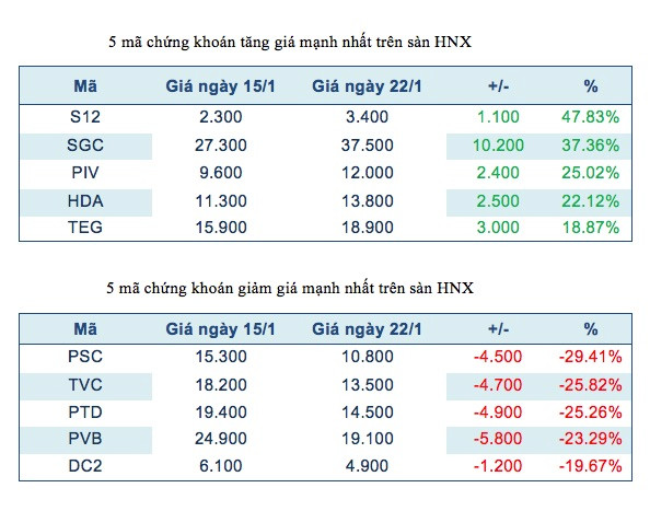 Năm mã chứng khoán niêm yết tăng, giảm mạnh nhất tuần ảnh 3