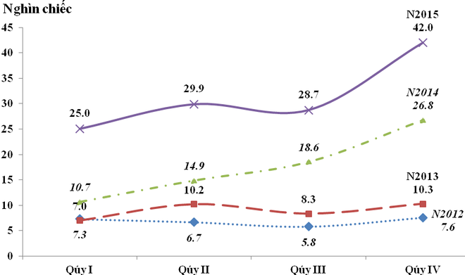 Lượng ôtô nhập khẩu năm 2015 đạt mức “cao nhất từ trước tới nay” ảnh 2