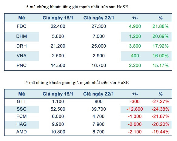 Năm mã chứng khoán niêm yết tăng, giảm mạnh nhất tuần ảnh 2