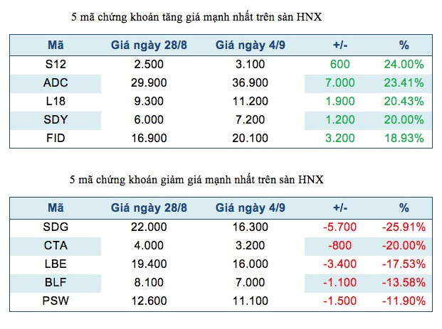 Lợi nhuận sau thuế đang âm, Sông Đà 12 lên ngôi quán quân HNX ảnh 3