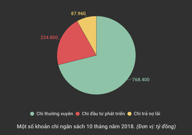 Tổng thu ngân sách Nhà nước sau 10 tháng vượt 1 triệu tỷ đồng ảnh 2