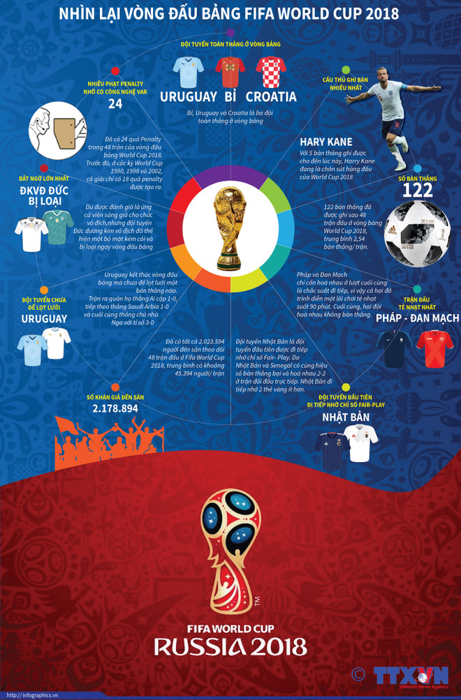 Nhìn lại những số liệu đáng nhớ tại vòng bảng World Cup 2018 ảnh 2