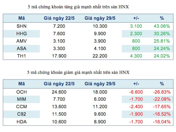 Năm mã chứng khoán niêm yết tăng, giảm mạnh nhất tuần ảnh 3