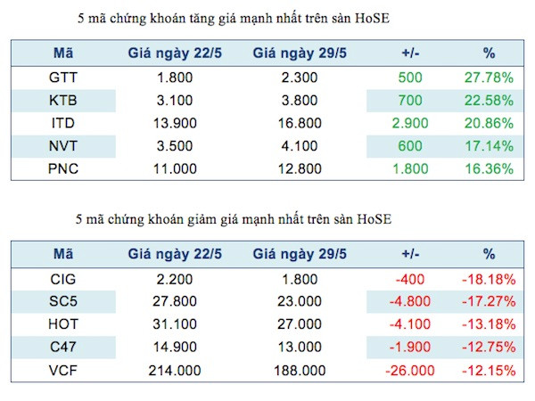 Năm mã chứng khoán niêm yết tăng, giảm mạnh nhất tuần ảnh 2