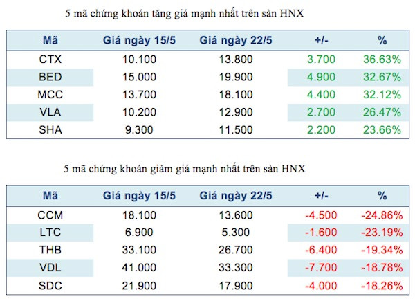 Năm mã chứng khoán niêm yết tăng, giảm mạnh nhất tuần ảnh 3