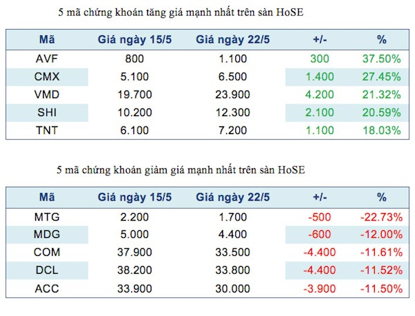 Năm mã chứng khoán niêm yết tăng, giảm mạnh nhất tuần ảnh 2