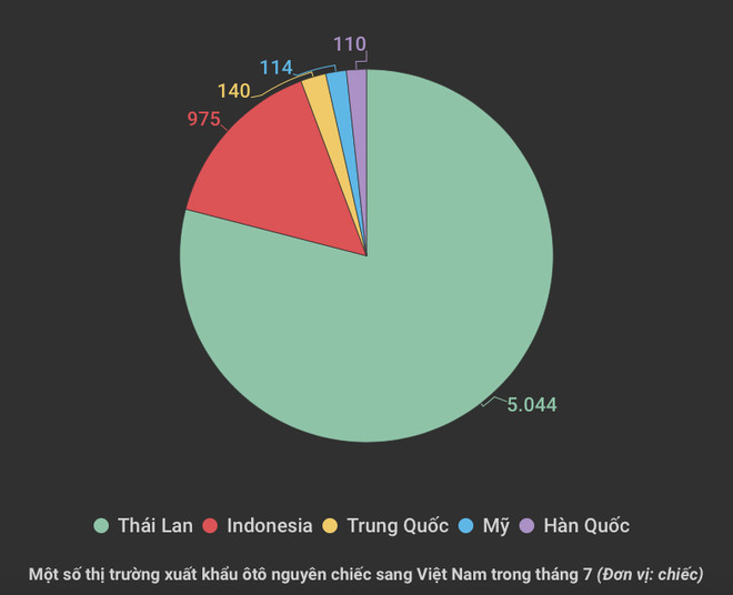 Ôtô nguyên chiếc nhập vào Việt Nam trong tháng Bảy tăng tới 96% ảnh 2