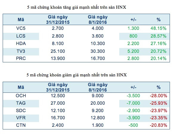 Năm mã chứng khoán niêm yết tăng, giảm mạnh nhất tuần ảnh 3