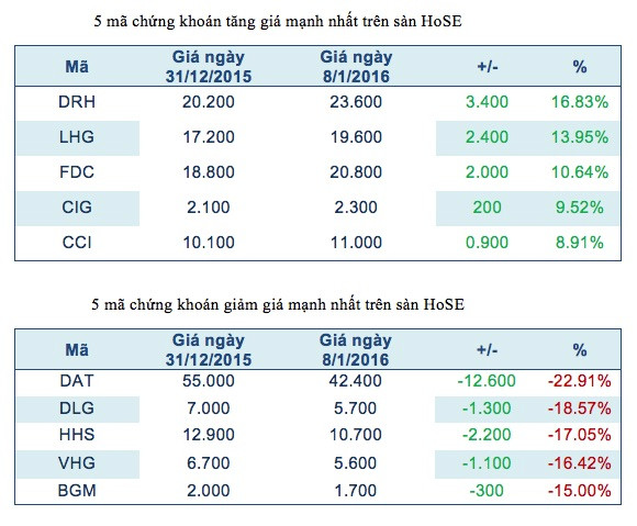 Năm mã chứng khoán niêm yết tăng, giảm mạnh nhất tuần ảnh 2