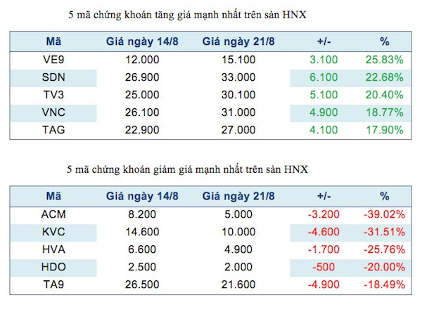 Năm mã chứng khoán niêm yết tăng, giảm mạnh nhất tuần ảnh 3
