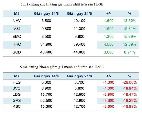Năm mã chứng khoán niêm yết tăng, giảm mạnh nhất tuần ảnh 2
