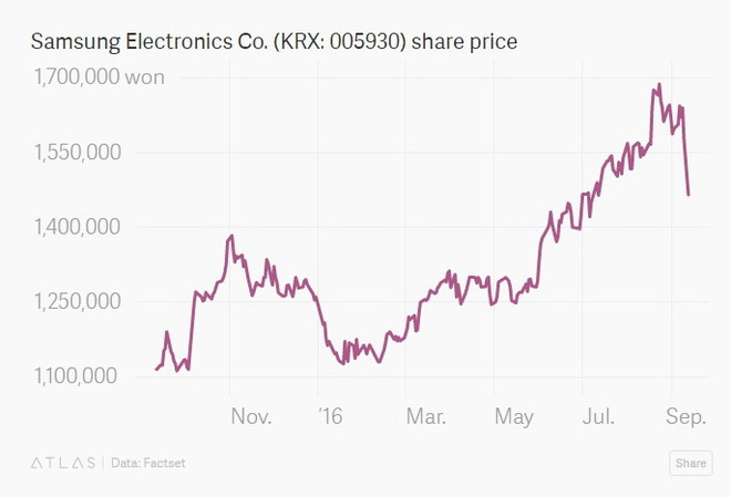 Samsung bị "bốc hơi" tới 26 tỷ USD giá trị vốn hóa vì Note 7 ảnh 2