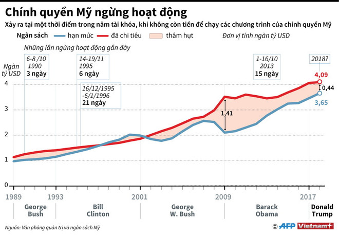 Thượng viện thông qua luật chi tiêu, Chính phủ Mỹ sắp 'mở cửa' trở lại ảnh 2
