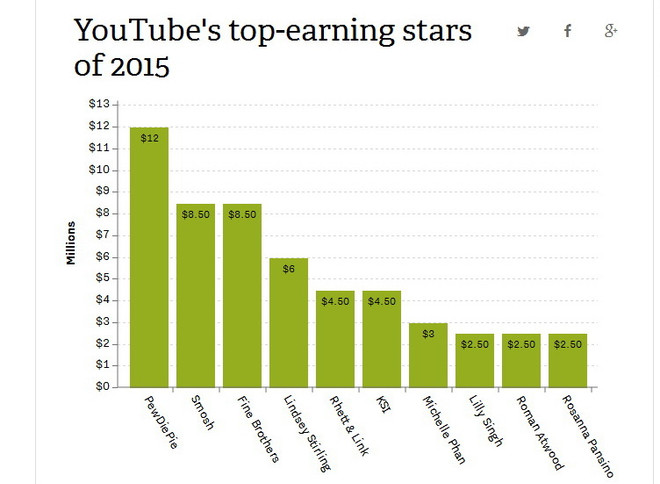 "Phù thủy" trang điểm gốc Việt lọt top 10 kiếm tiền trên Youtube ảnh 2