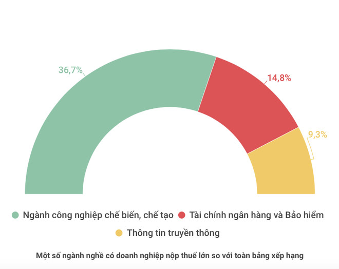 Sáu ngân hàng lọt top doanh nghiệp nộp thuế lớn nhất ảnh 2