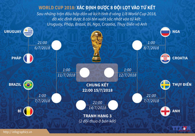 Dự đoán nhanh các cặp đấu của vòng tứ kết World Cup 2018 ảnh 1