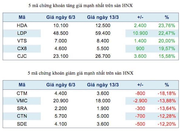 Năm mã chứng khoán niêm yết tăng, giảm mạnh nhất tuần ảnh 3