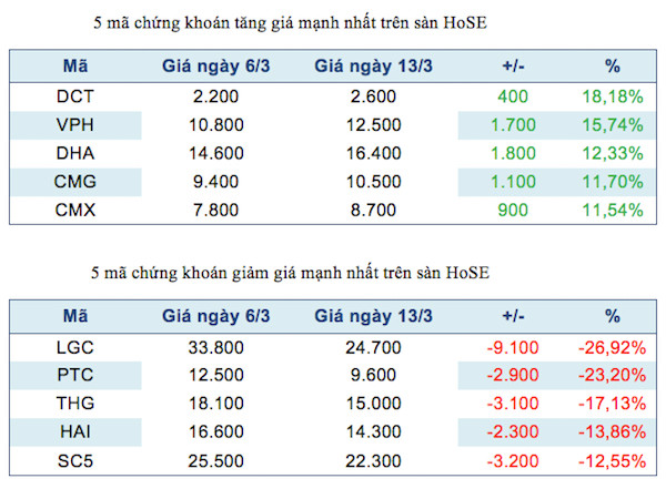 Năm mã chứng khoán niêm yết tăng, giảm mạnh nhất tuần ảnh 2