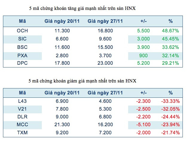 Năm mã chứng khoán niêm yết tăng, giảm mạnh nhất tuần ảnh 3