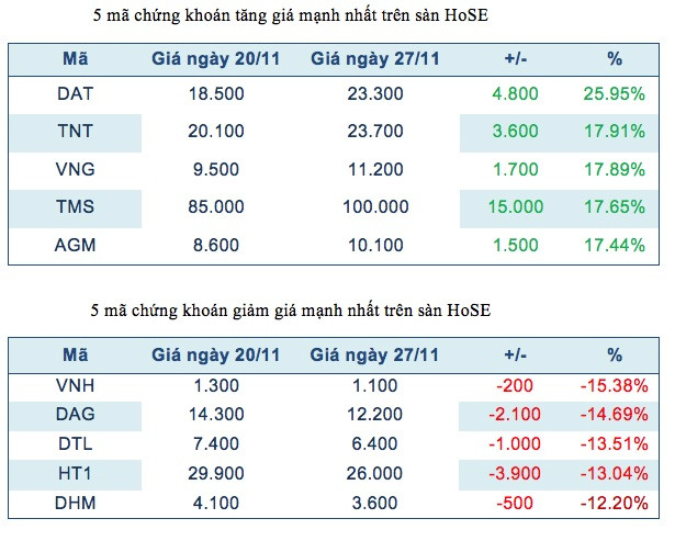 Năm mã chứng khoán niêm yết tăng, giảm mạnh nhất tuần ảnh 2