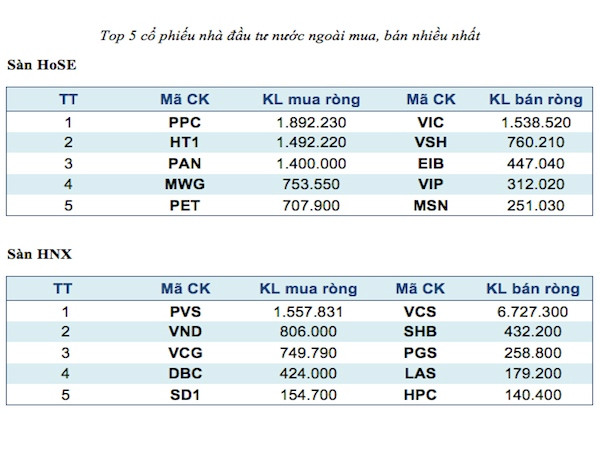 Tốp năm mã chứng khoán giao dịch mạnh nhất trong tuần ảnh 3
