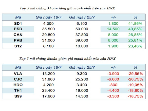 Năm mã chứng khoán niêm yết tăng, giảm mạnh nhất tuần ảnh 3