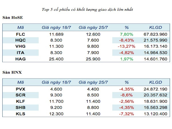 Tốp năm mã chứng khoán giao dịch mạnh nhất trong tuần ảnh 2