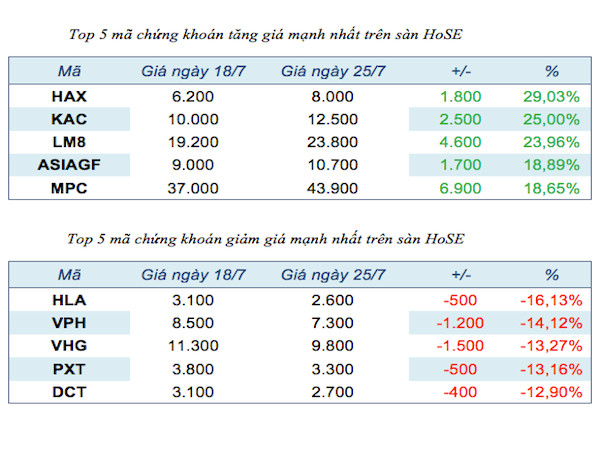 Năm mã chứng khoán niêm yết tăng, giảm mạnh nhất tuần ảnh 2