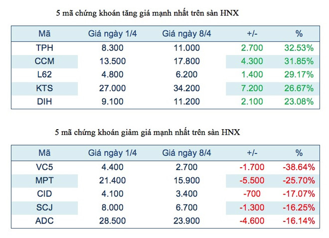 VC5 mất giá vì Vinaconex thoái vốn, cổ phiếu dầu khí hồi phục ảnh 3