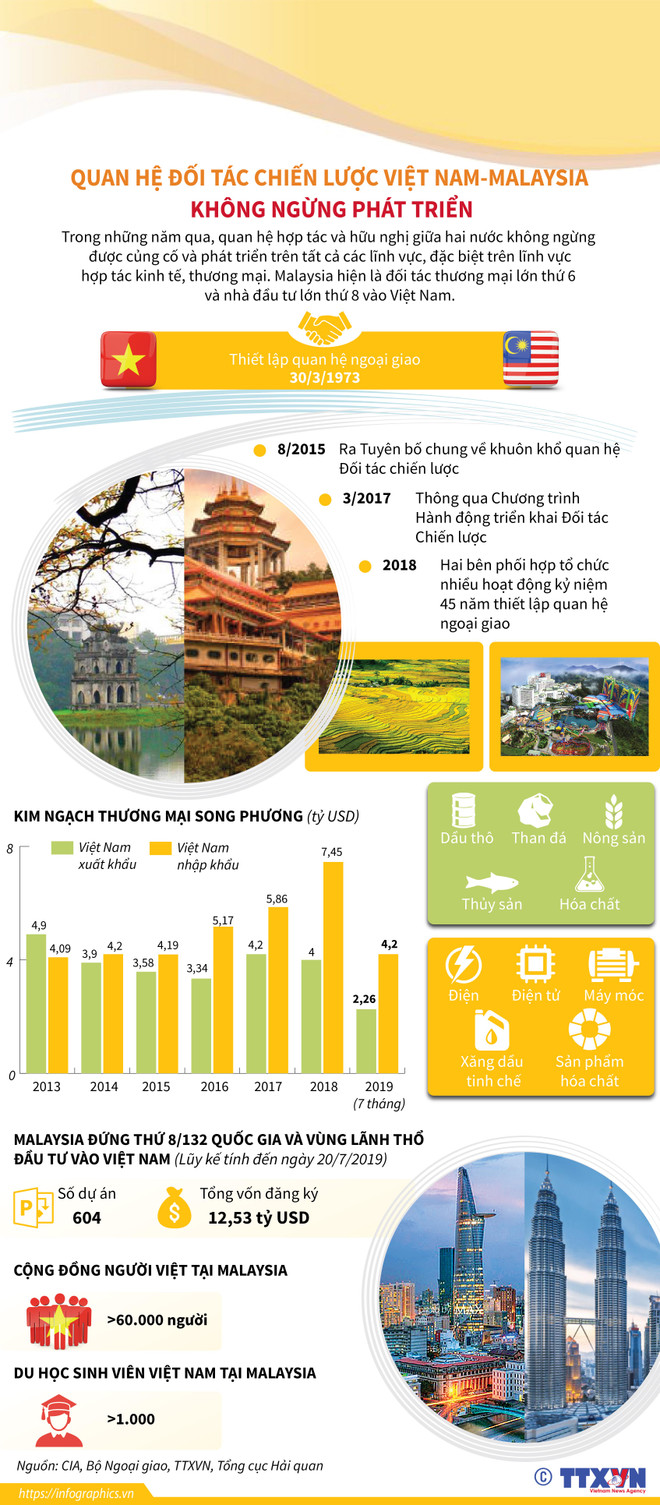 Thủ tướng Malaysia thăm Việt Nam: Củng cố quan hệ hữu nghị hai nước ảnh 2