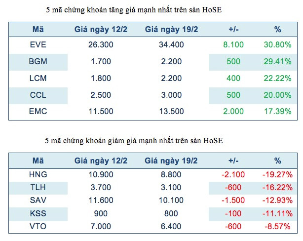 Năm mã chứng khoán niêm yết tăng, giảm mạnh nhất tuần ảnh 2