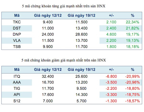 Năm mã chứng khoán niêm yết tăng, giảm mạnh nhất tuần ảnh 3
