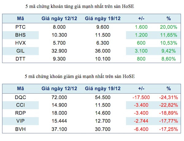 Năm mã chứng khoán niêm yết tăng, giảm mạnh nhất tuần ảnh 2