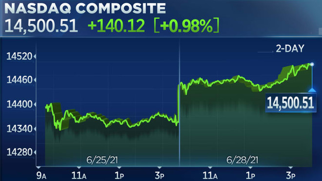 Chỉ số Nasdaq và S&P 500 đóng cửa ở mức cao kỷ lục phiên 28/6 ảnh 1
