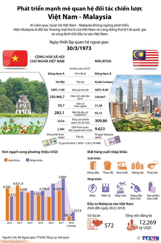 Việt Nam-Malaysia còn nhiều dư địa để hợp tác mạnh mẽ hơn ảnh 2