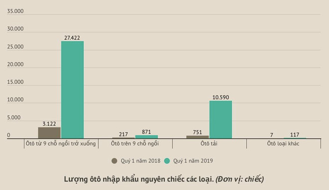 Quý 1, lượng ôtô nhập khẩu về Việt Nam bằng gần nửa cả năm 2018 ảnh 2
