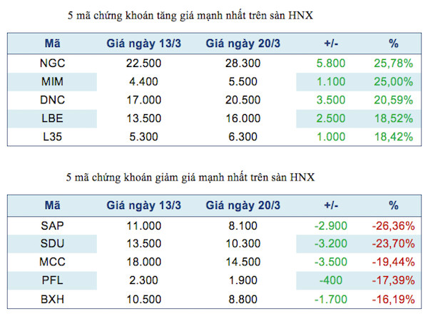 Năm mã chứng khoán niêm yết tăng, giảm mạnh nhất tuần ảnh 3