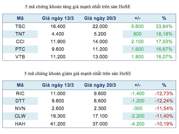 Năm mã chứng khoán niêm yết tăng, giảm mạnh nhất tuần ảnh 2