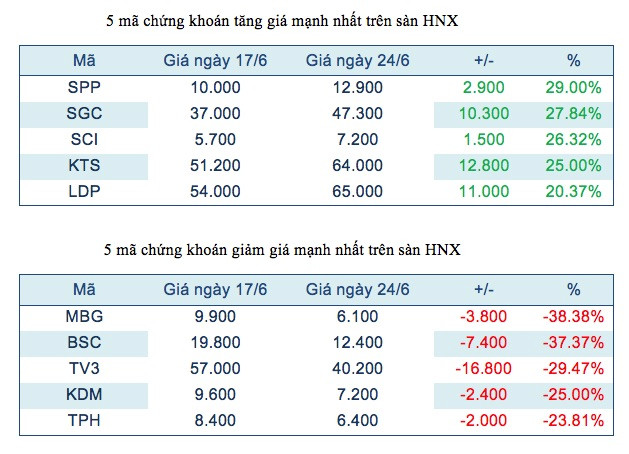 VNH thêm 1 tuần là quán quân tại HoSE, MBG vẫn lao dốc ở HNX ảnh 3