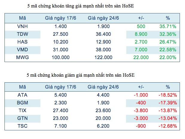 VNH thêm 1 tuần là quán quân tại HoSE, MBG vẫn lao dốc ở HNX ảnh 2